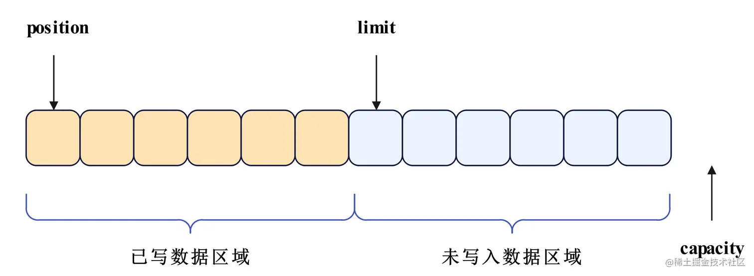 android dequeue buffer 失败 android bytebuffer_数据_07