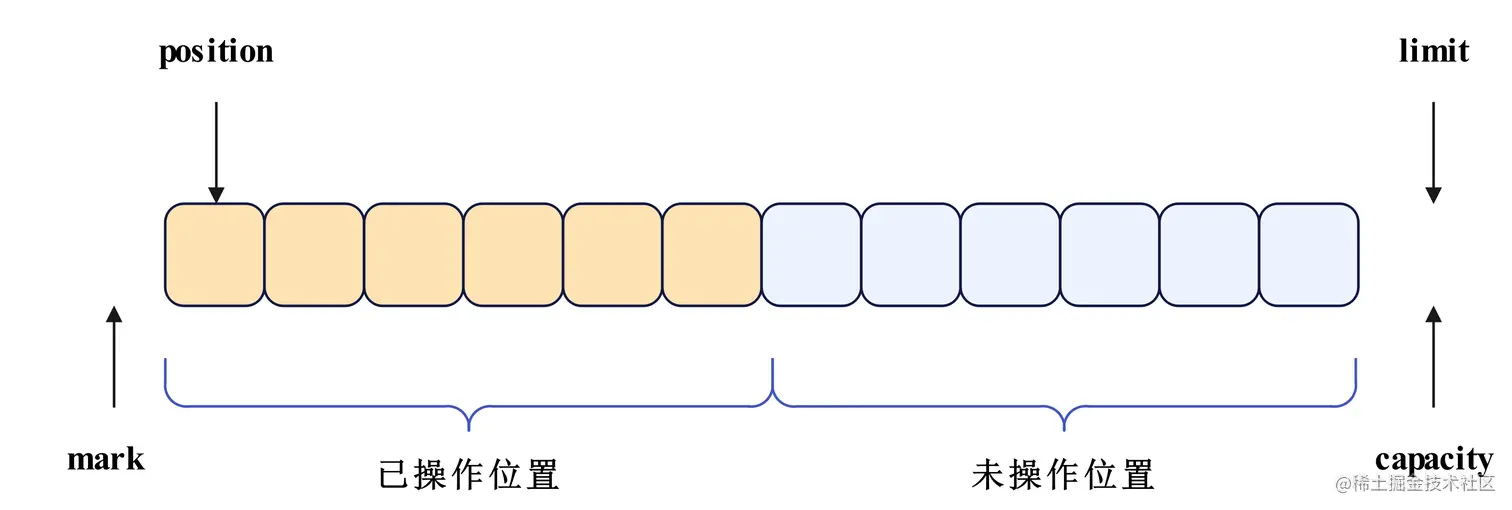 android dequeue buffer 失败 android bytebuffer_数据结构_09