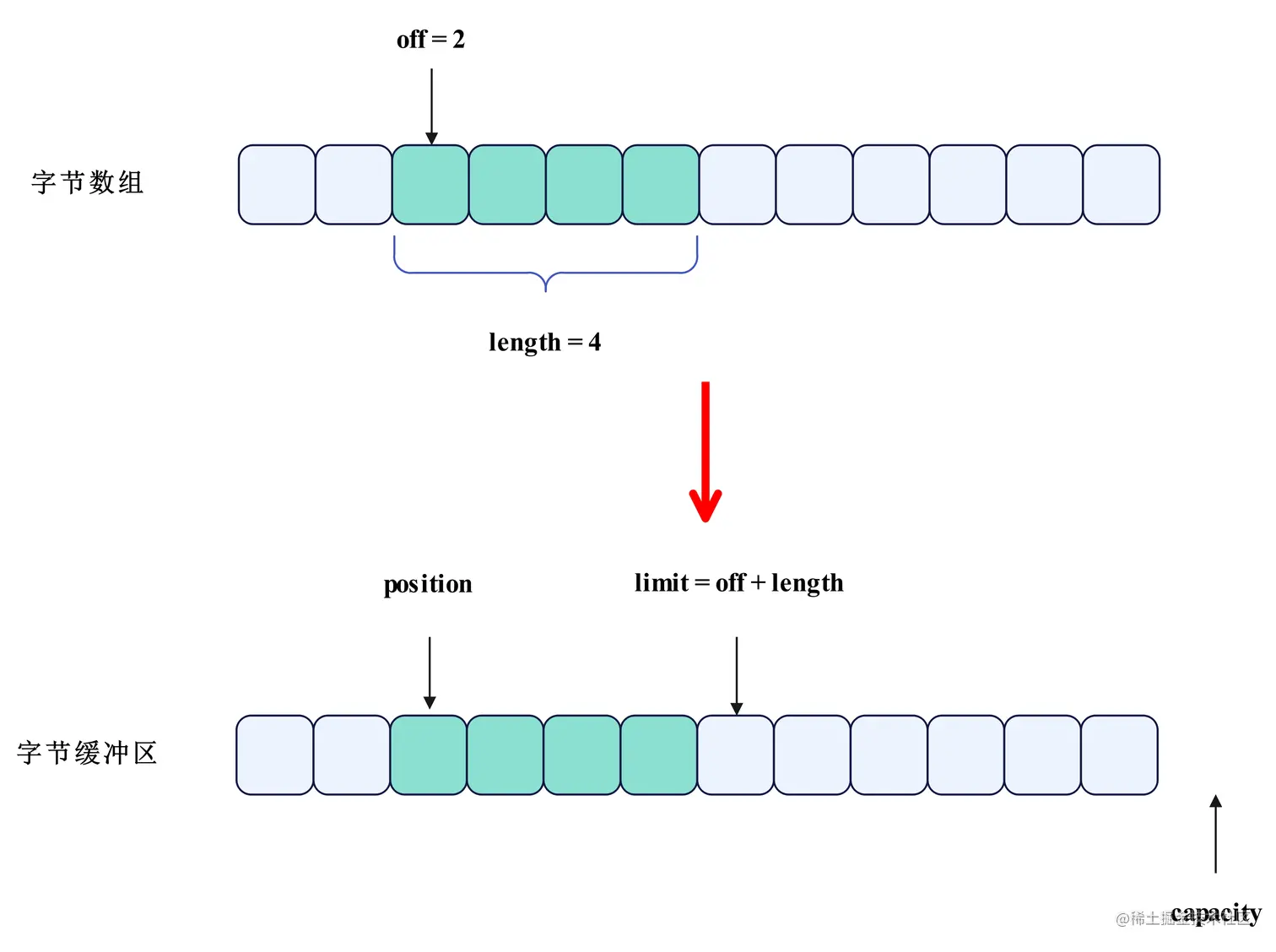 android dequeue buffer 失败 android bytebuffer_数据结构_13