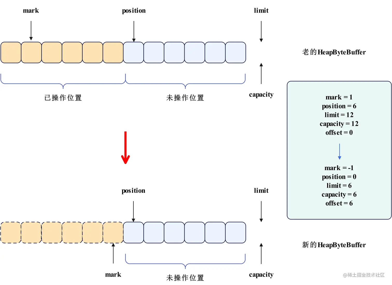 android dequeue buffer 失败 android bytebuffer_java_14