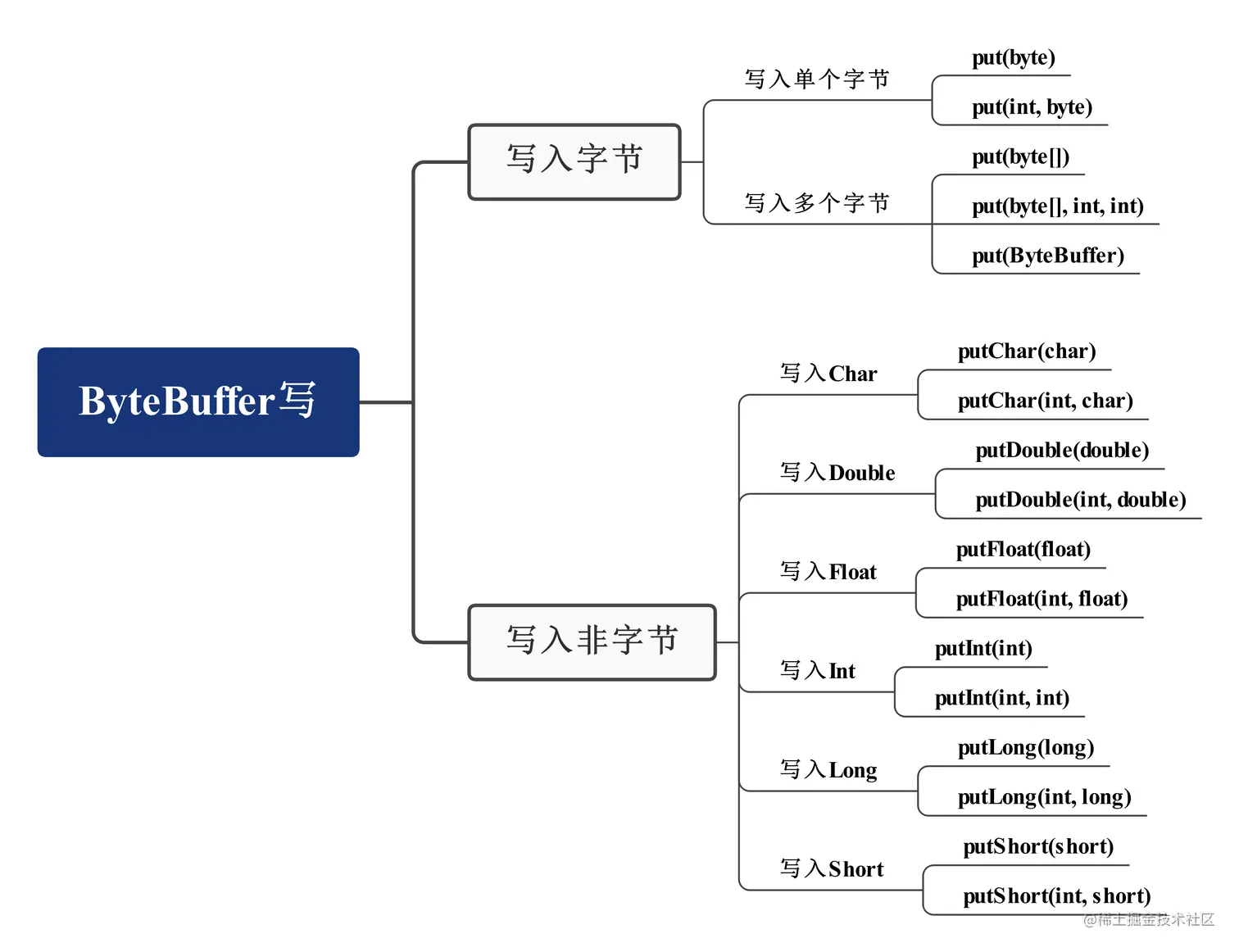 android dequeue buffer 失败 android bytebuffer_java_16