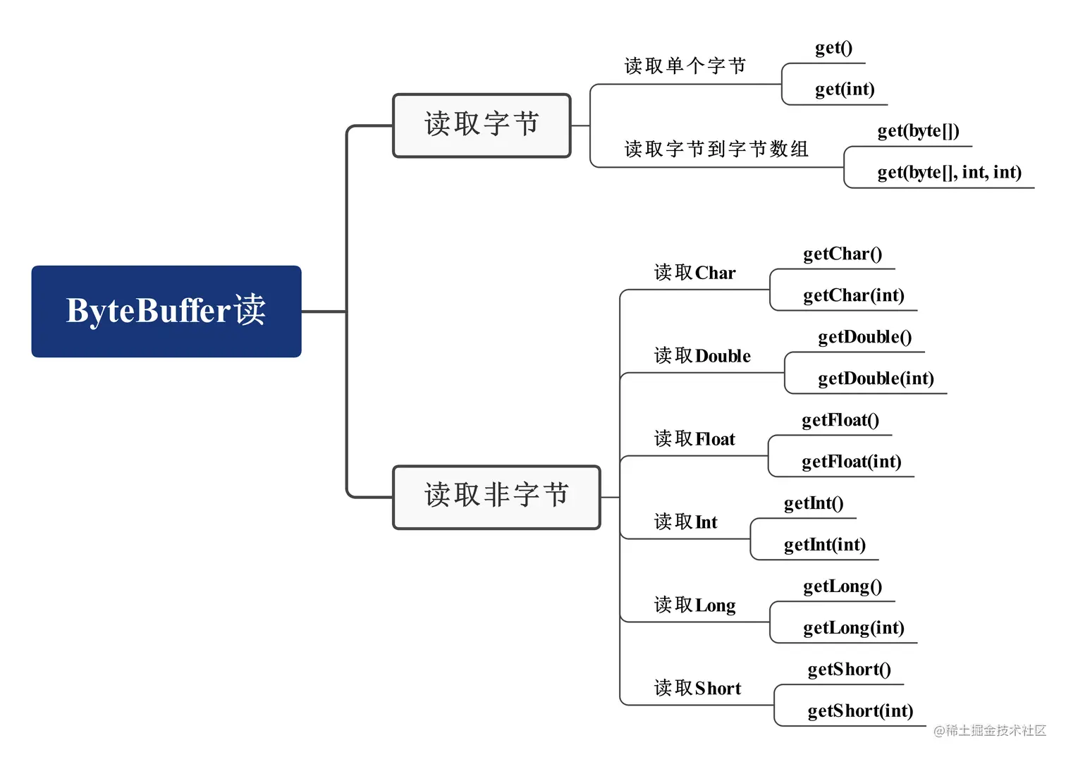 android dequeue buffer 失败 android bytebuffer_数据_21