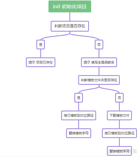 Java开发中脚手架是什么 前端脚手架开发_python_09