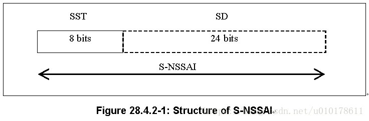 ETSI切片架构 切片sst_运营商