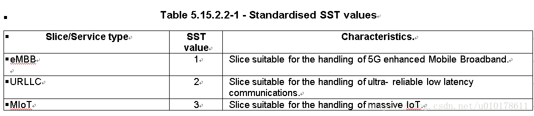 ETSI切片架构 切片sst_ETSI切片架构_02