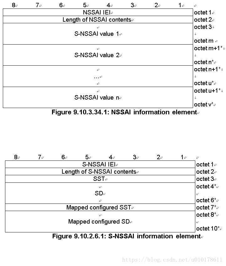 ETSI切片架构 切片sst_Slice_03