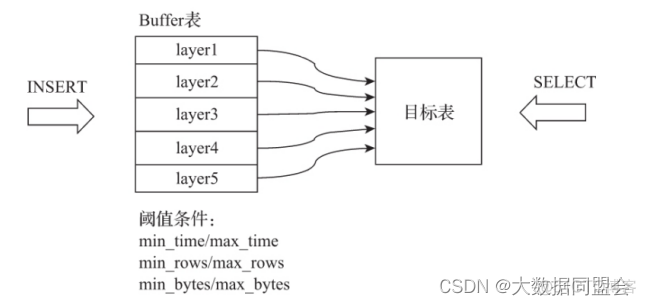 clickhouse表转mysql表 clickhouse 修改表引擎_clickhouse