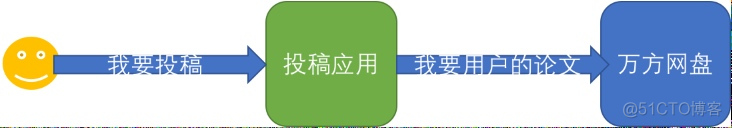 OAuth android 认证 oauth2认证流程_Server