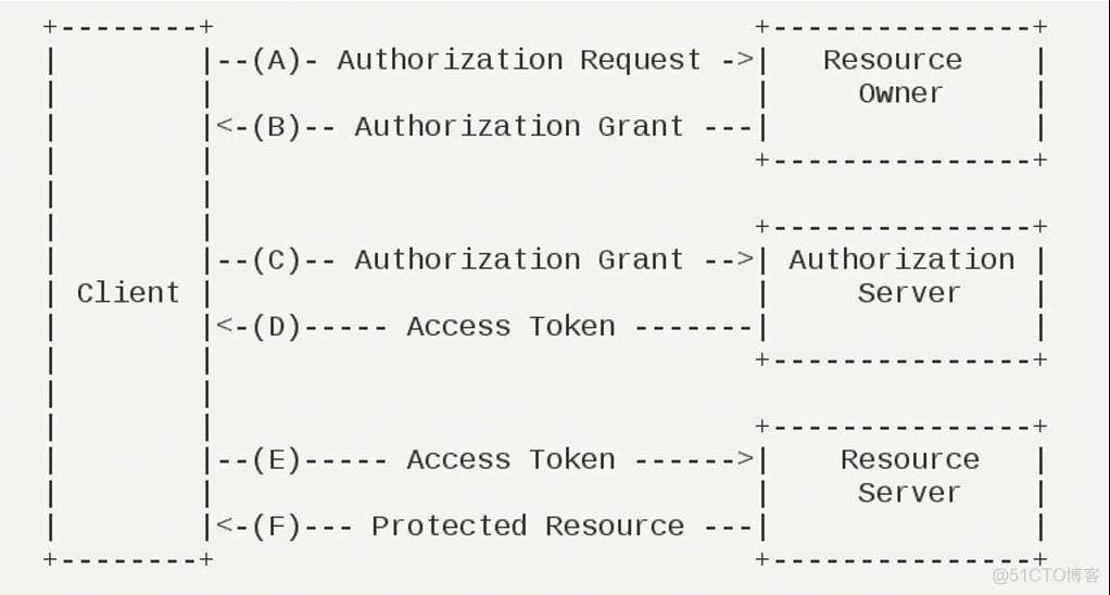 OAuth android 认证 oauth2认证流程_OAuth android 认证_06