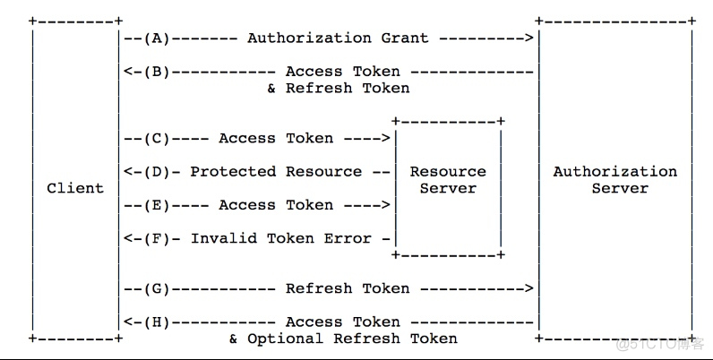 OAuth android 认证 oauth2认证流程_Server_07