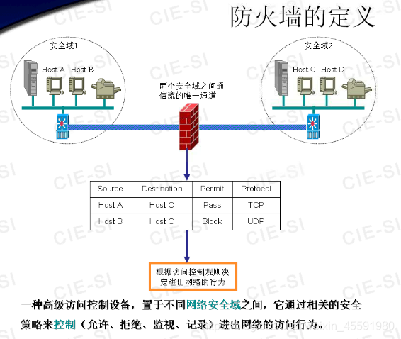 防火墙公司 架构 防火墙技术架构_安全