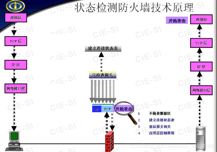 防火墙公司 架构 防火墙技术架构_安全_03