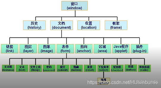 javascript dom笔记 js dom bom_html