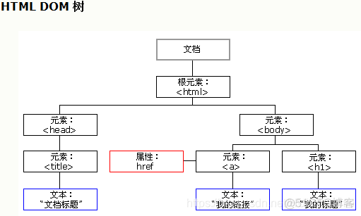 javascript dom笔记 js dom bom_html_04