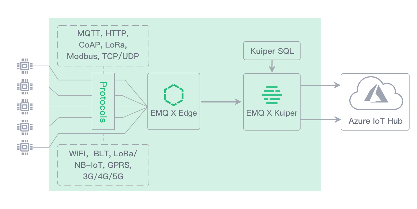 Azure iot产品架构及概述 azure iot hub_SQL