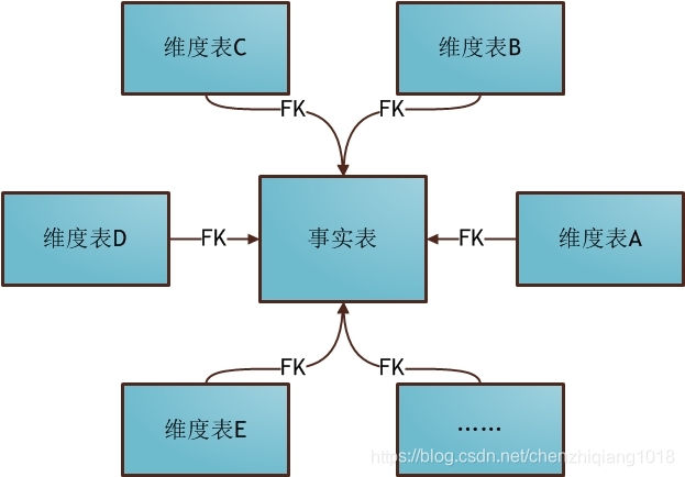 如何建立数据仓库多维分析模型 数据仓库维度建模举例_数据仓库