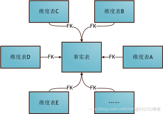 如何建立数据仓库多维分析模型 数据仓库维度建模举例_数据仓库