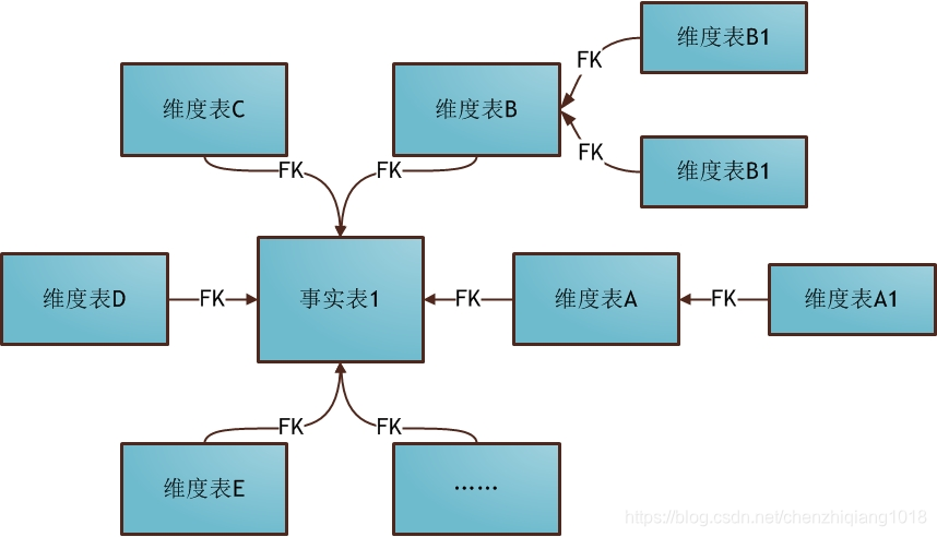 如何建立数据仓库多维分析模型 数据仓库维度建模举例_数据仓库_02