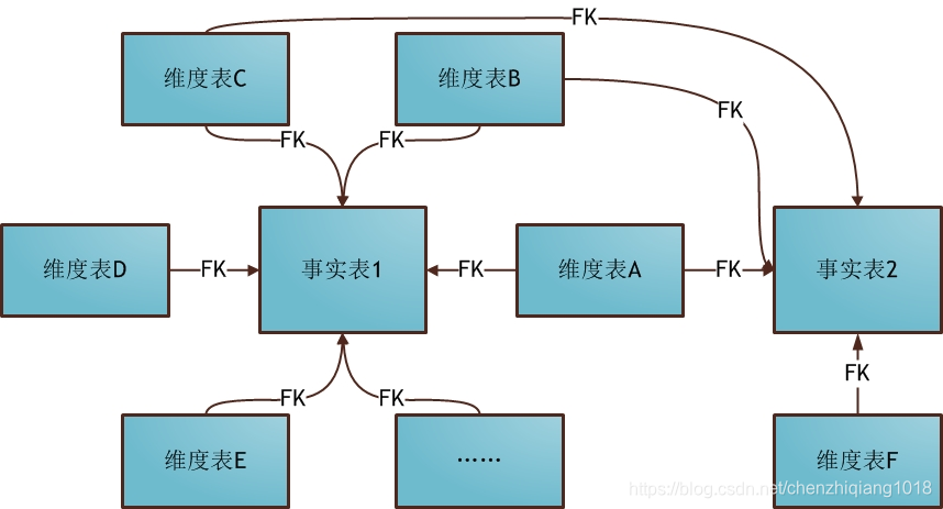 如何建立数据仓库多维分析模型 数据仓库维度建模举例_数据仓库_03