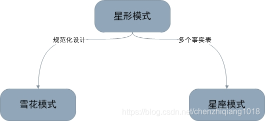 如何建立数据仓库多维分析模型 数据仓库维度建模举例_字段_04