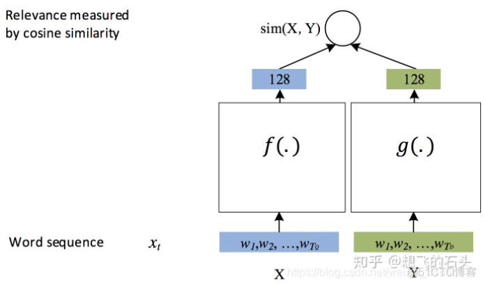 python 文本语义相似度 Embedding 语义相似度模型_h5_02