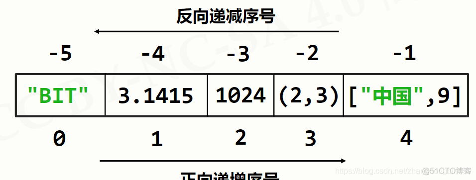 python which啥意思 python中which=major_集合类型_10