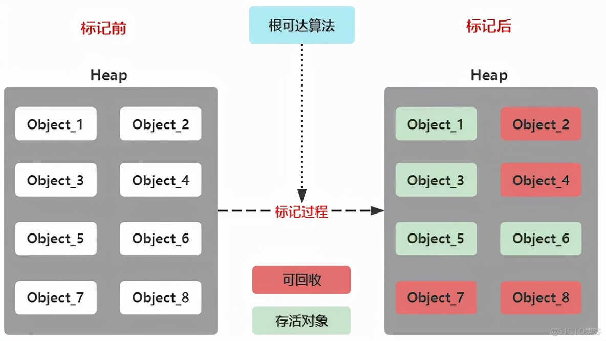 Java标记废弃枚举元素注解 jvm标记清除算法_垃圾回收