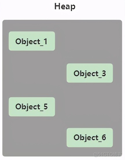 Java标记废弃枚举元素注解 jvm标记清除算法_垃圾回收_02