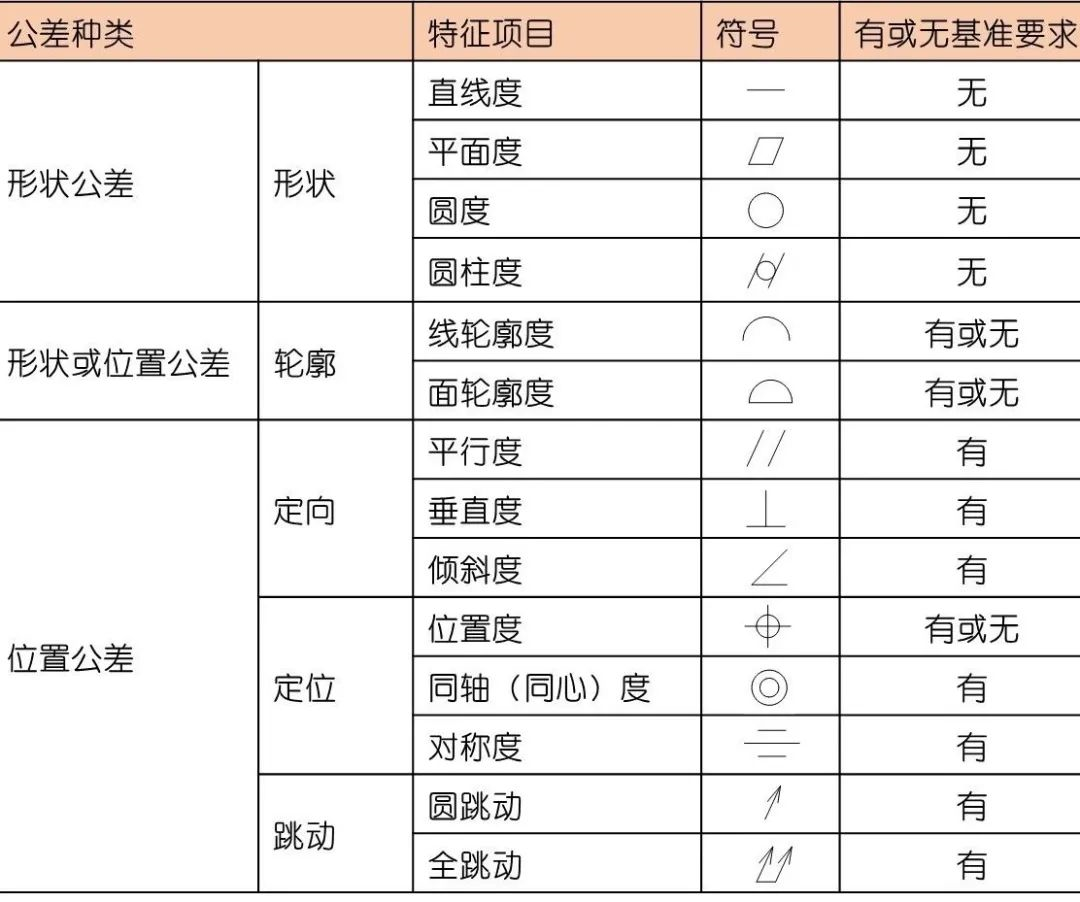 形位公差python 形位公差表示符号_测量范围