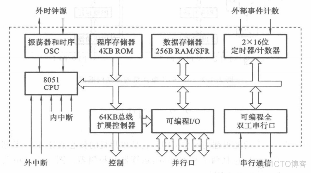 mcu的软件架构 mcu芯片的系统架构框图_单片机