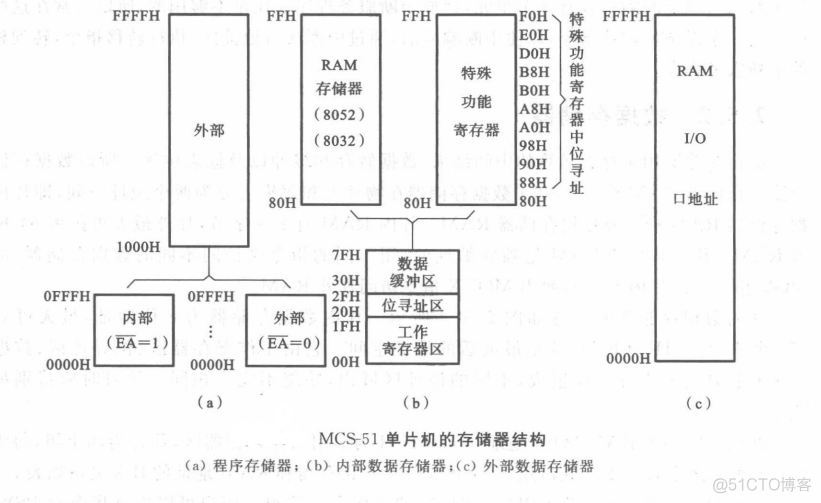 mcu的软件架构 mcu芯片的系统架构框图_寄存器_05