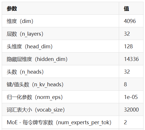 MistralAI发布全球首个MoE大模型-Mixtral 8x7B，创新超越GPT-4_开发者_02