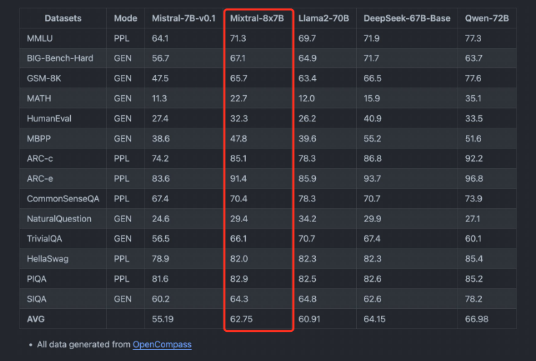 MistralAI发布全球首个MoE大模型-Mixtral 8x7B，创新超越GPT-4_数据_03