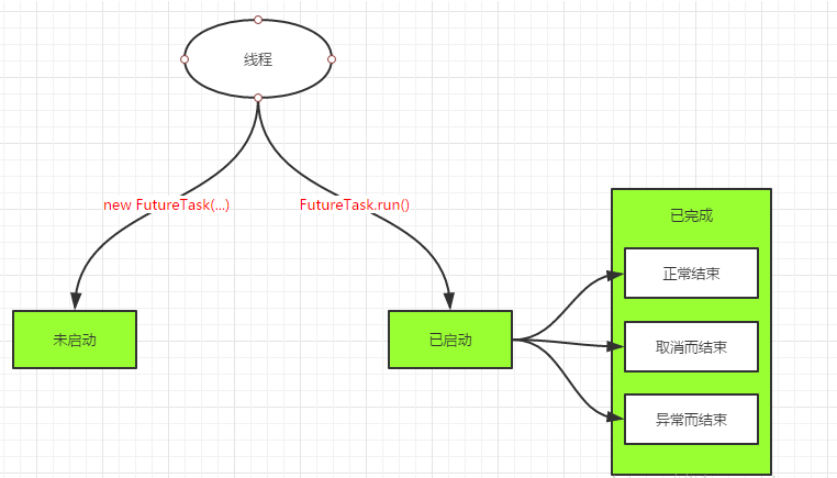 Callable、Future和FutureTask_java