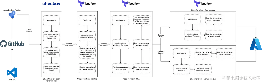 基于Azure DevOps的Azure资源IaC编排实战_架构