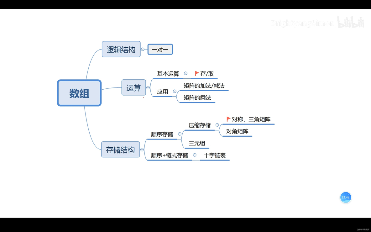 数据结构期末考前复习_链表_24