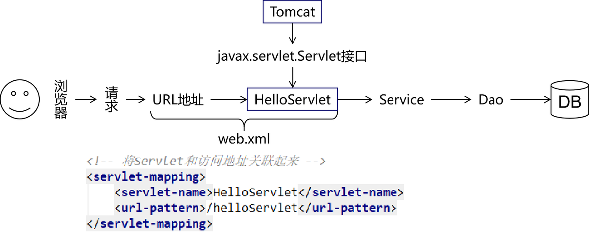 Servlet技术详解[1]_servlet_02