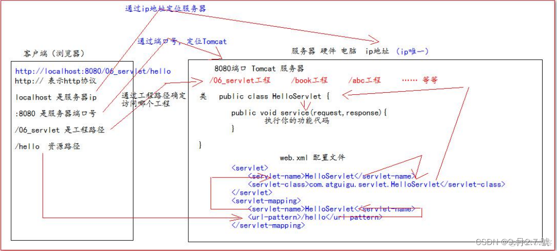 Servlet技术详解[1]_servlet helloword