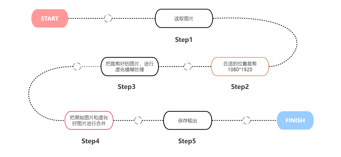 python 暗图像增强 python图片虚化_python_04