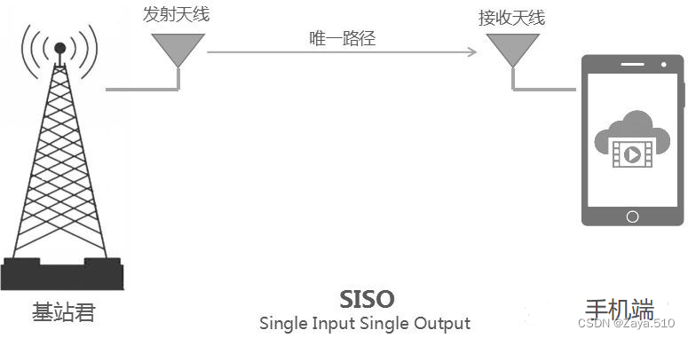 多输入单输出的机器学习 多输入多输出技术_经验分享_03