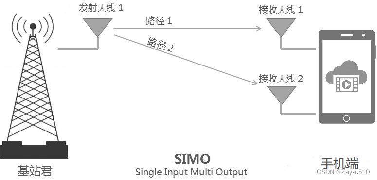 多输入单输出的机器学习 多输入多输出技术_3G_04