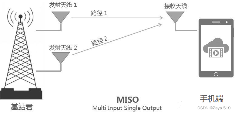 多输入单输出的机器学习 多输入多输出技术_多输入单输出的机器学习_05