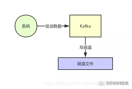 python kafka 批量发送 kafka批量数据写入_大数据