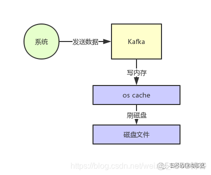 python kafka 批量发送 kafka批量数据写入_缓存_02