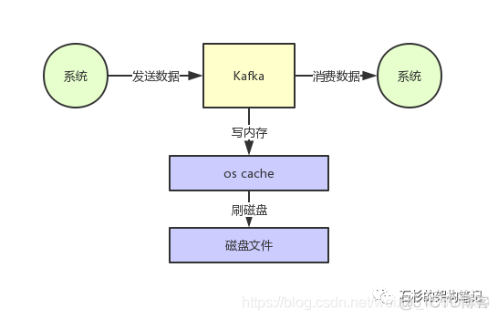 python kafka 批量发送 kafka批量数据写入_缓存_03