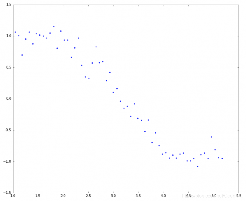 python sklearn 回归 python lasso回归_Lasso