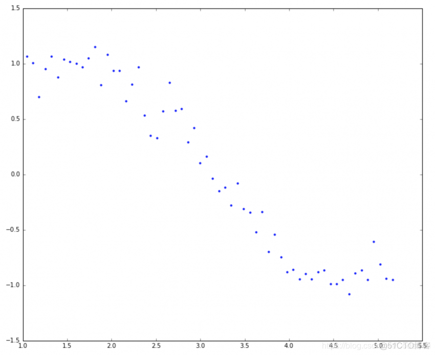 python sklearn 回归 python lasso回归_python sklearn 回归