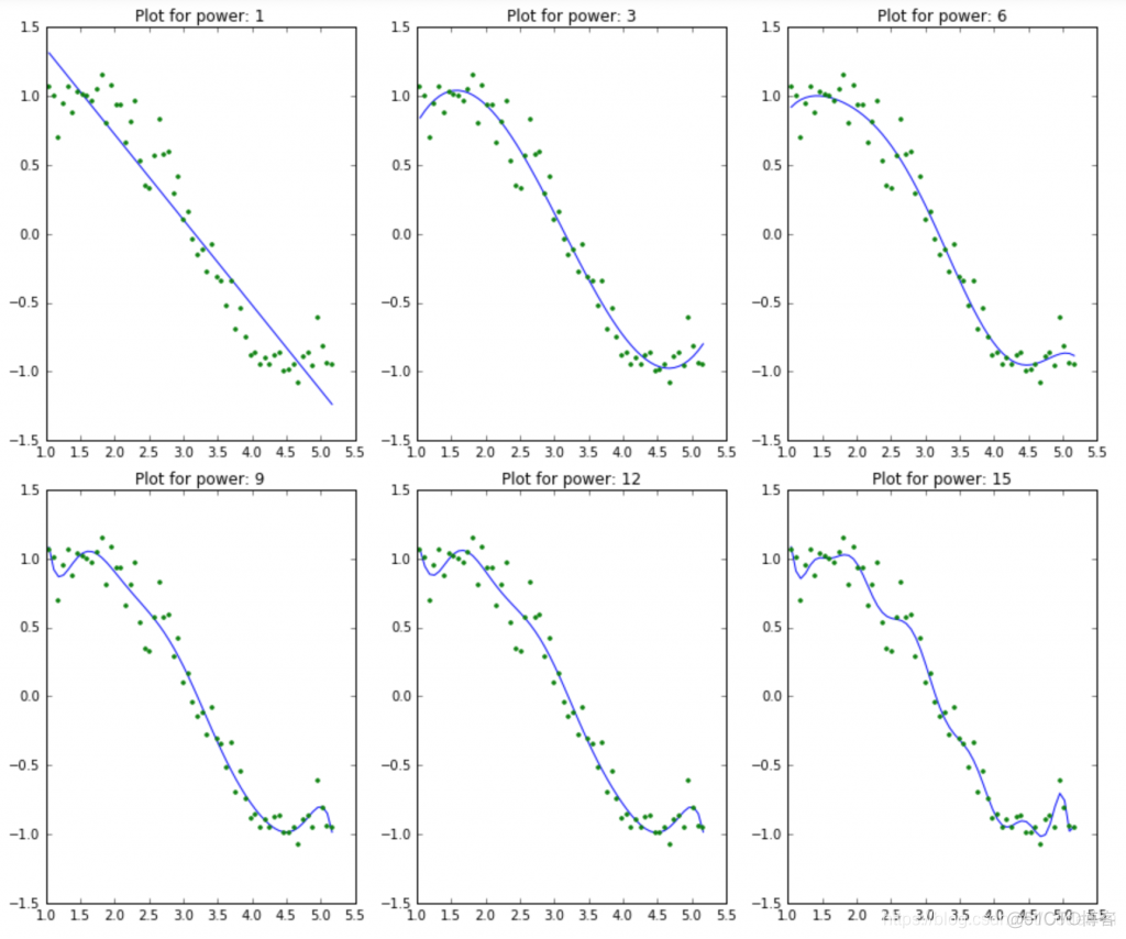 python sklearn 回归 python lasso回归_线性回归_02