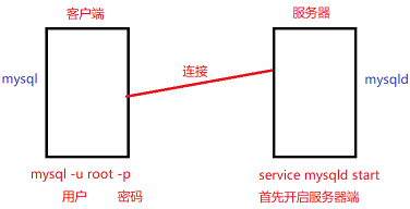 centos mysql mysqld 什么区别 mysql和mysqld_经验分享