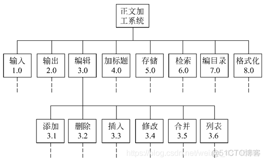 总体设计系统架构设计 总体设计和系统设计_课程重点_03